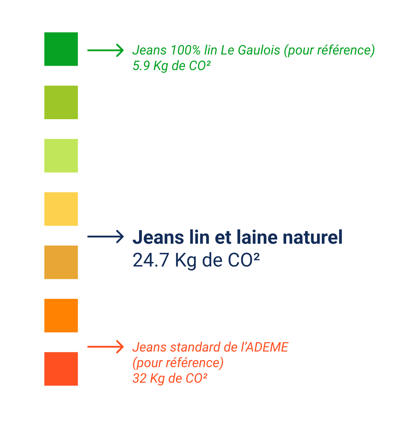 Etude sur l'impact environnemental du jeans en lin et laine le gaulois jeans